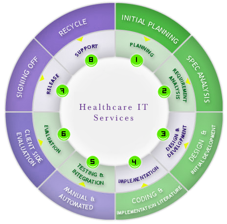 Healthcare IT-Services