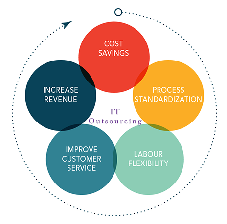 IT-Outsourcing